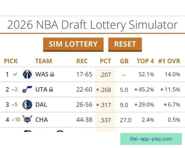 2026年NBA状元签概率排名步行者篮网奇才并列第一国王紧随其后